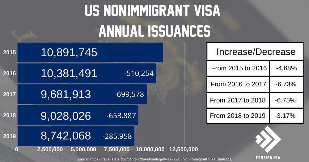 US Nonimmigrant Visa Approvals