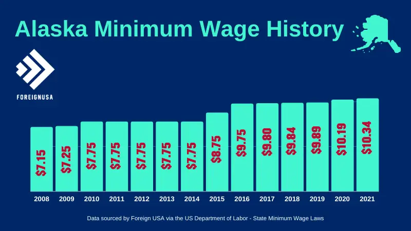 Minimum Wage In Alaska [Alaska Minimum Wage 2022]