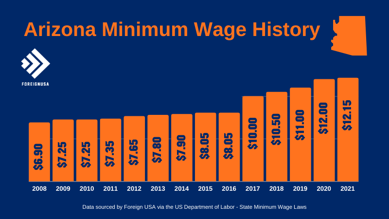Check out the Arizona Minimum Wage History for over 10 years