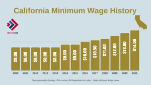 Minimum Wage in California [California Minimum Wage 2022]