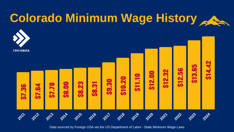 Colorado minimum wage history