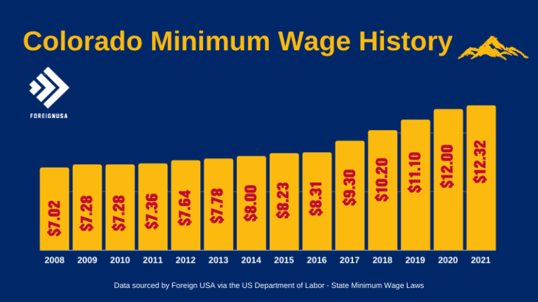 Minimum Wage in Colorado [Colorado Minimum Wage 2021]
