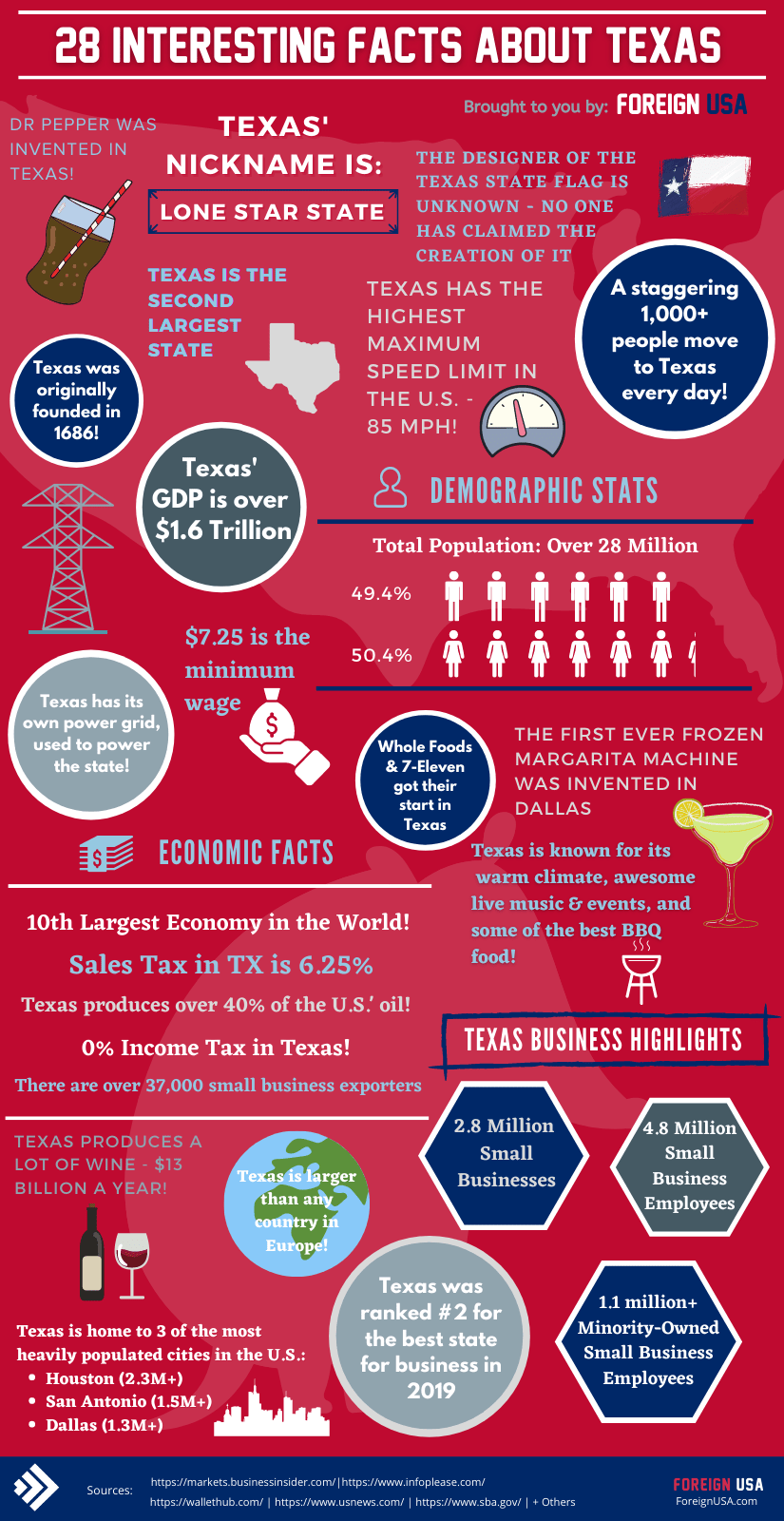 Cool facts about Texas