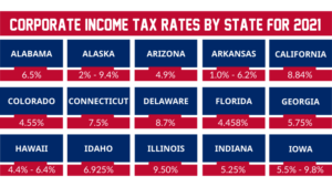 Corporate Income Tax Rates by State for 2021
