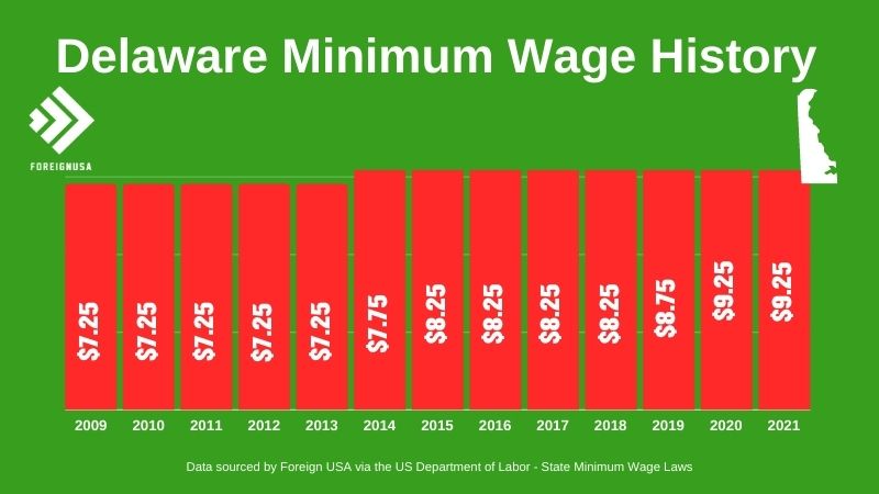 Delaware minimum wage history