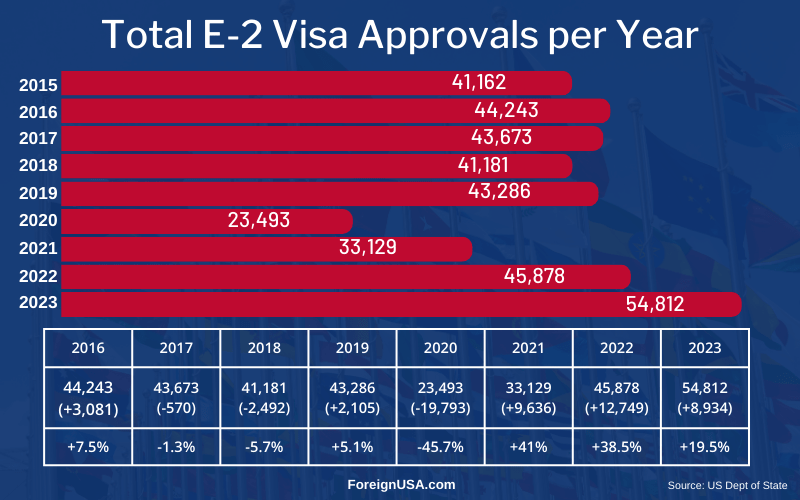 E2 visa approval rates per year