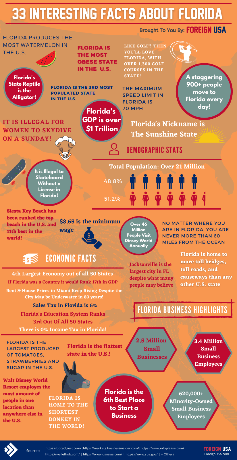 33 Facts on Florida Infographic
