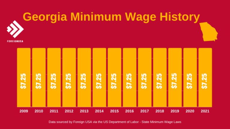 Minimum Wage 2024 Georgia