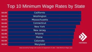 Highest Minimum Wage States – Top 10