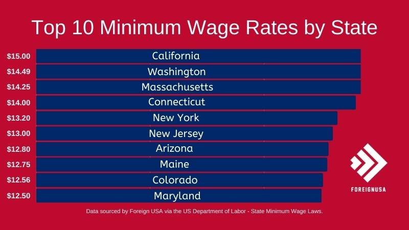 Read more about the article Highest Minimum Wage States – Top 10