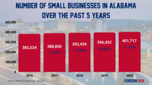How Many Small Businesses are there in Alabama?