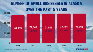 How Many Small Businesses are there in Alaska?