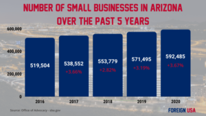 How Many Small Businesses are there in Arizona?