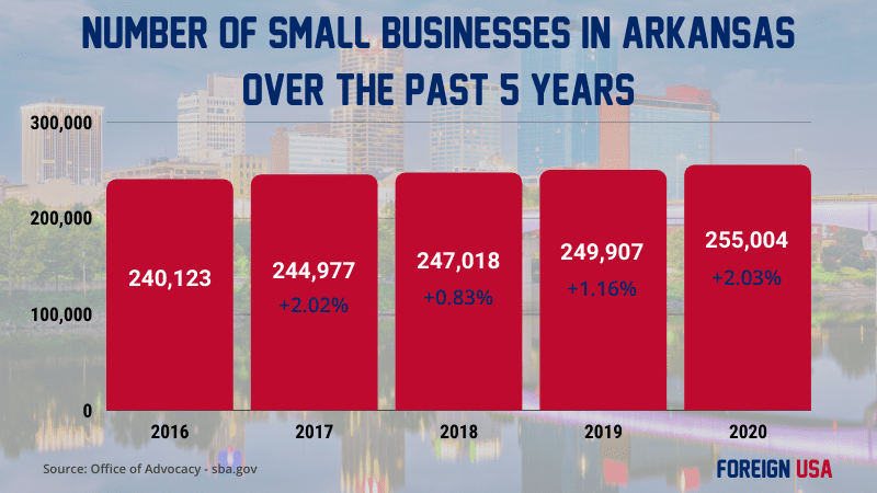 How many small businesses in Arkansas