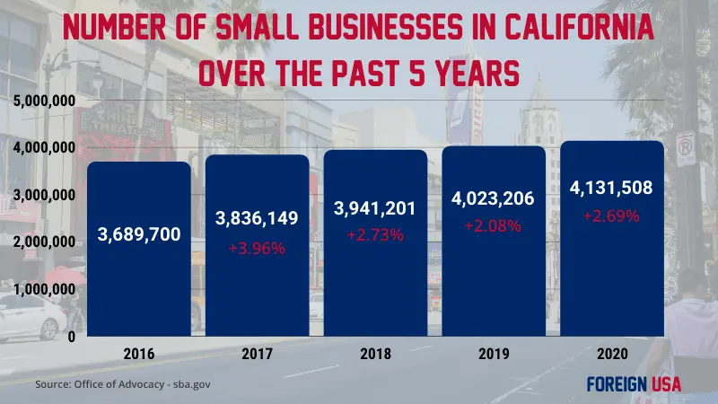 how-many-small-businesses-are-there-in-california-stats-for-5-years