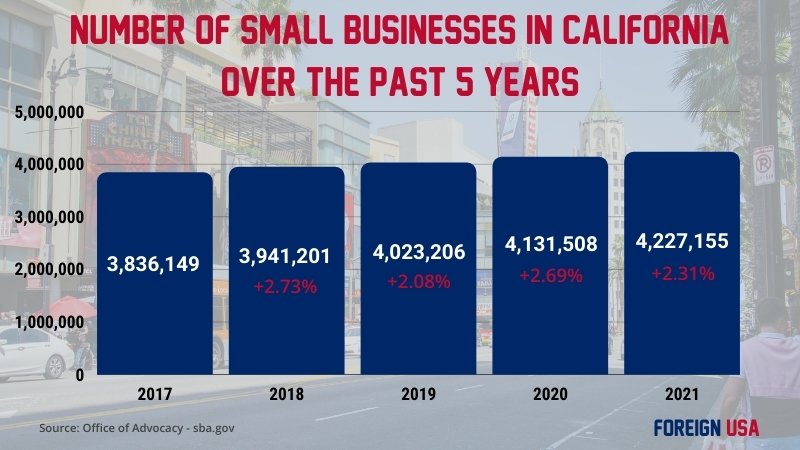 How many small businesses are there in California