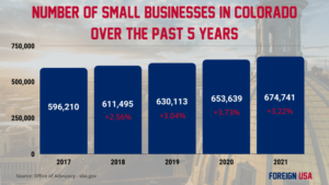 How Many Small Businesses are there in Colorado?