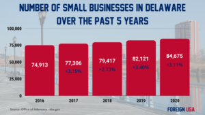 How Many Small Businesses are there in Delaware?