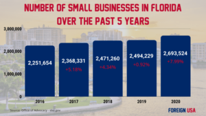 How Many Small Businesses are there in Florida?