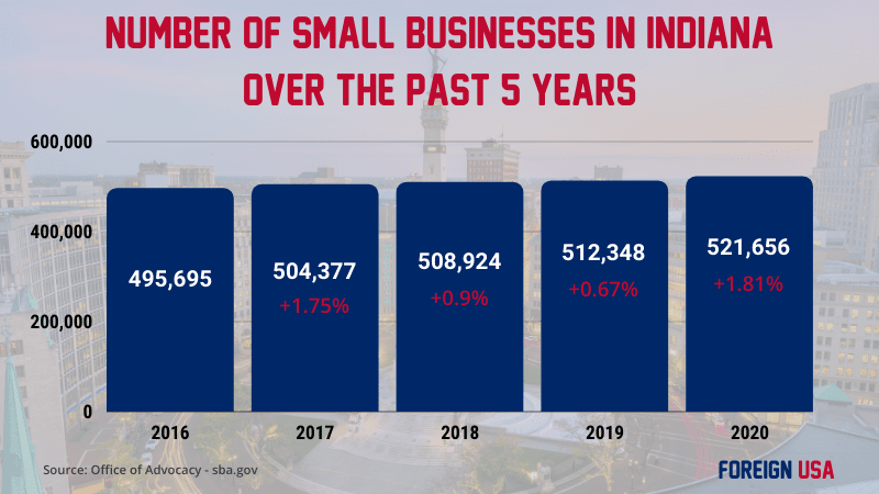 How many small businesses in Indiana