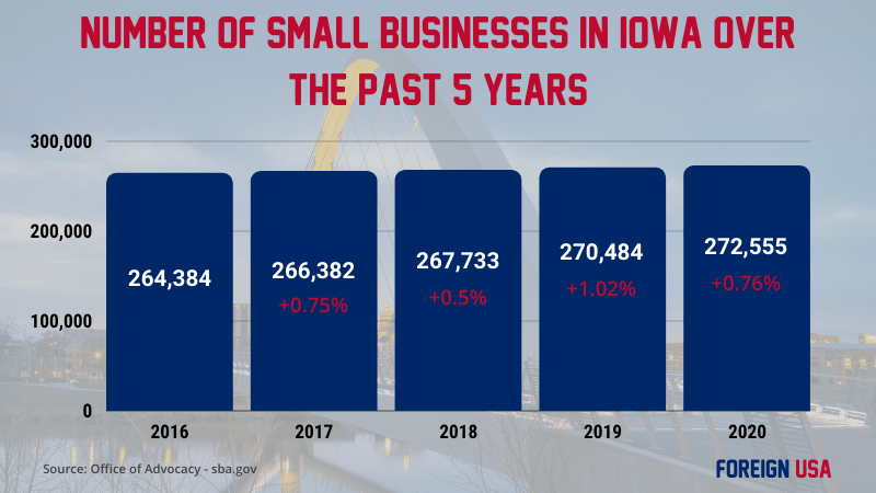 How many small businesses are there in Iowa