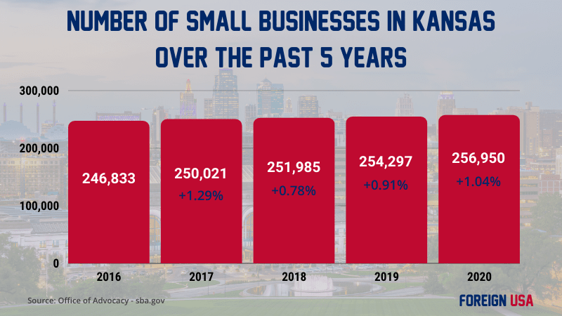 How many small businesses in Kansas