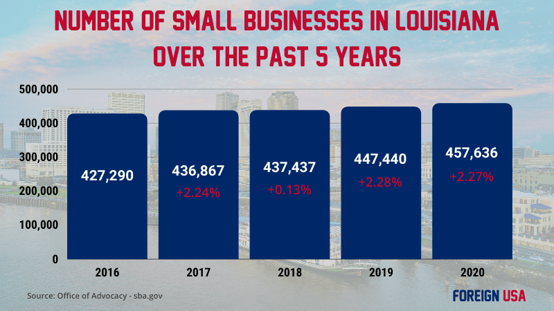How many small businesses are there in Louisiana