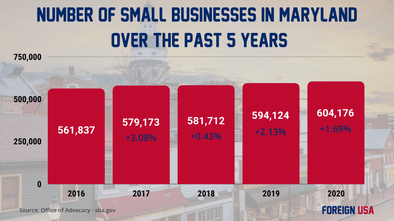 How many small businesses are there in Maryland