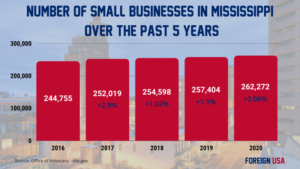 How Many Small Businesses are there in Mississippi?