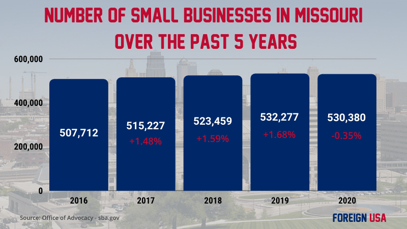 How many small businesses in Missouri