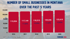 How Many Small Businesses are there in Montana?