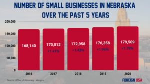 How Many Small Businesses are there in Nebraska?