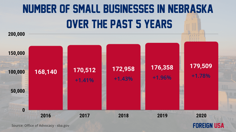 How many small businesses are there in Nebraska