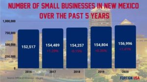 How Many Small Businesses are there in New Mexico?