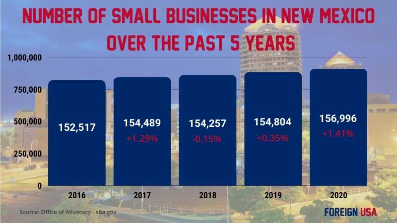 How many small businesses are there in New Mexico