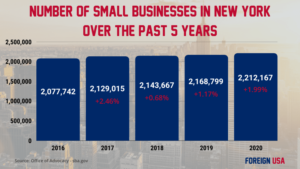 How Many Small Businesses are there in New York?