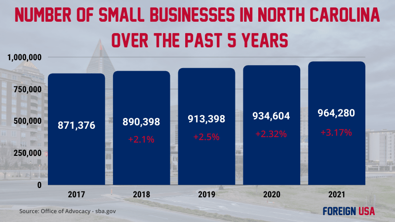 How many small businesses are there in North Carolina?