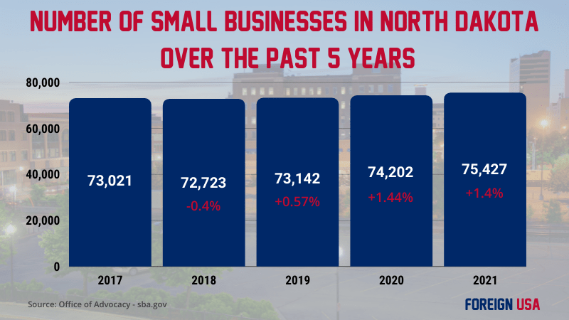 How many small businesses are there in North Dakota