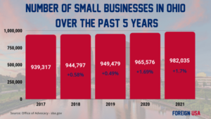 How Many Small Businesses are there in Ohio?