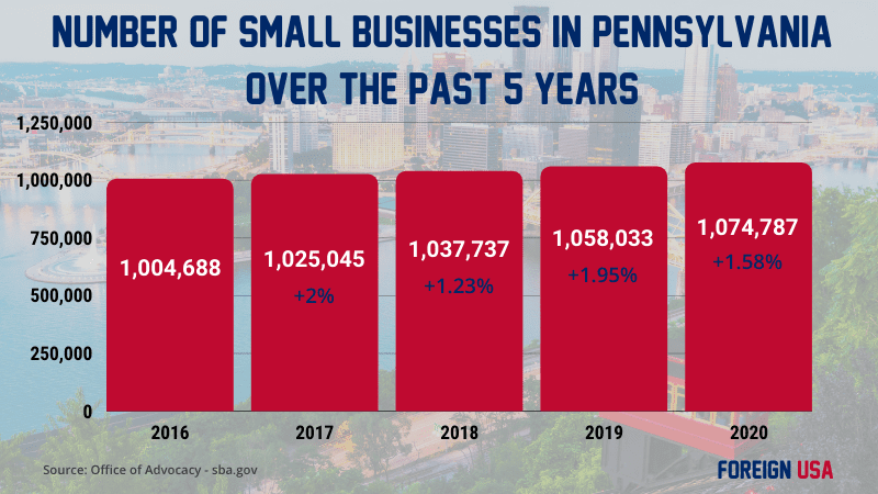 How many small businesses in Pennsylvania