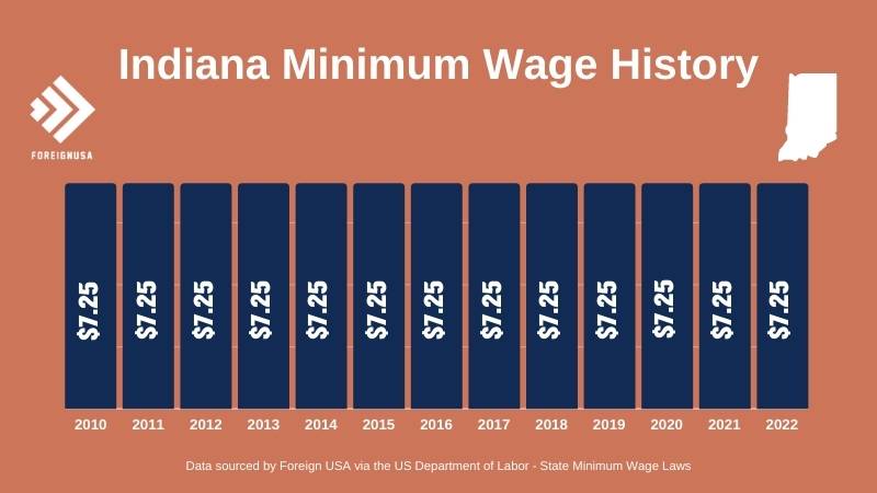 Indiana minimum wage history