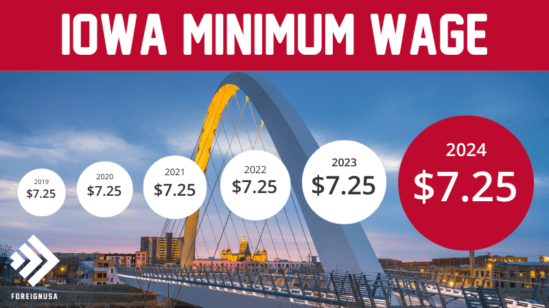 Iowa minimum wage