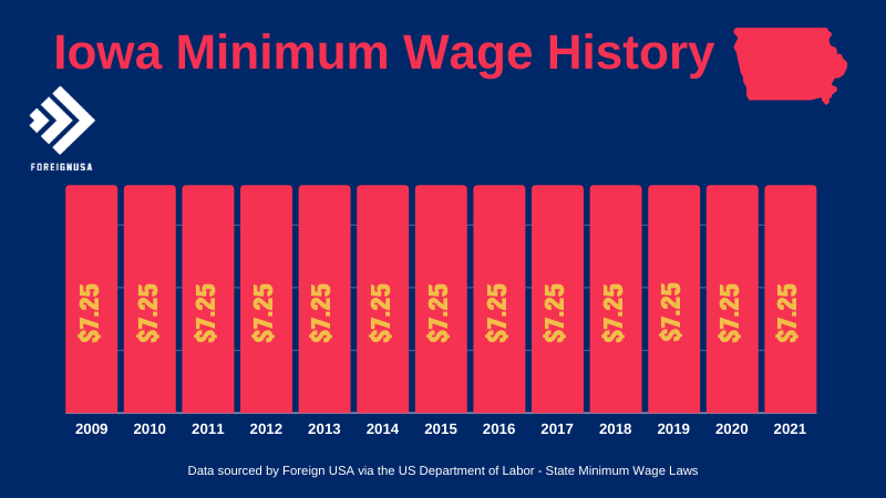 Iowa minimum wage history