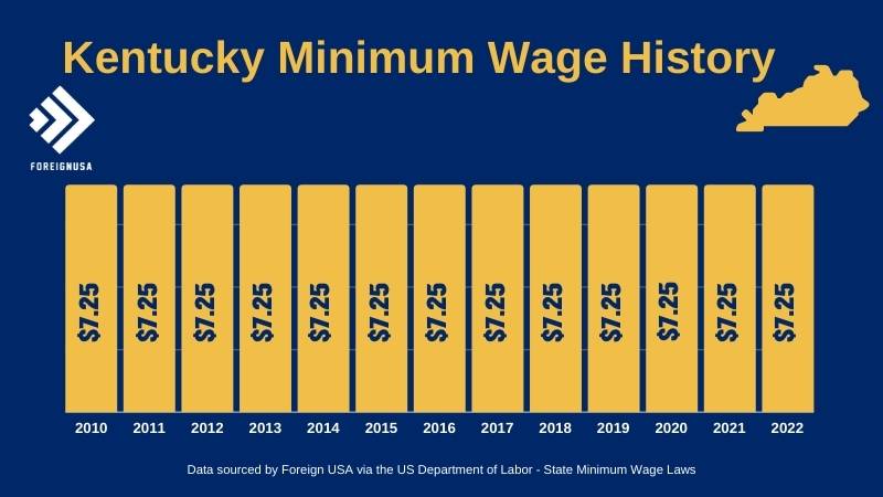 Kentucky minimum wage history