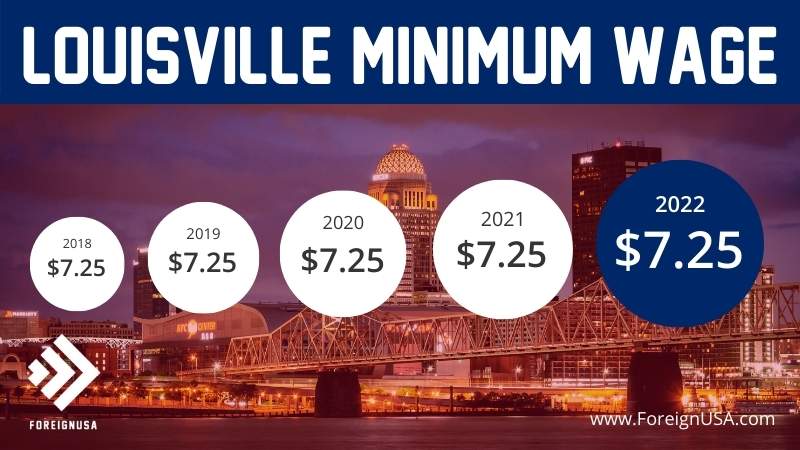 Louisville minimum wage