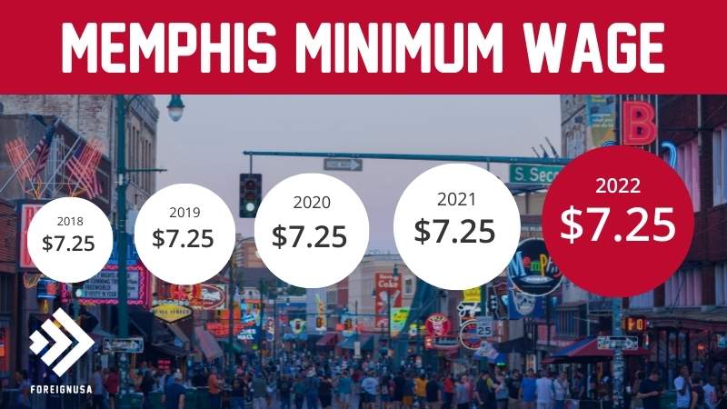 Memphis minimum wage