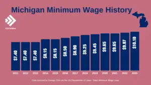 Discover The Michigan State Minimum Wage In 2023 And For All Previous Years