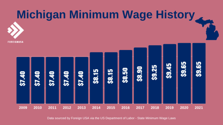 Minimum Wage in Michigan 2021 [Michigan Minimum Wage]