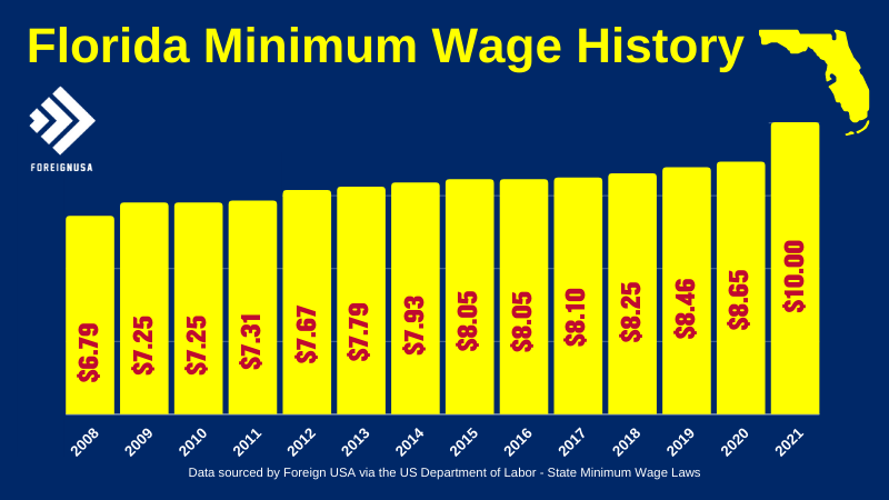 Minimum wage in Florida
