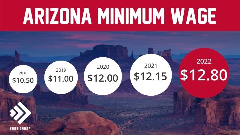 Minimum wage in Arizona